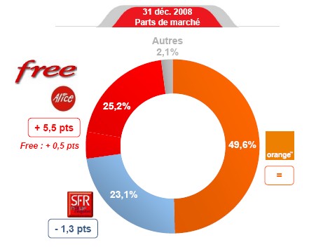 FAI PDM 2008 Orange Free SFR