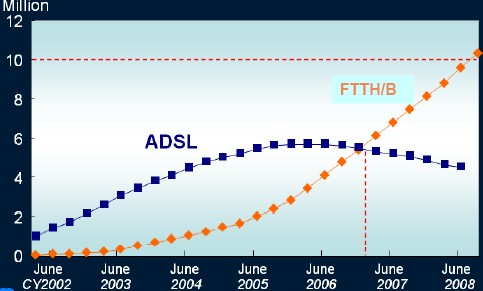 Idate FTTH ADSL Japon