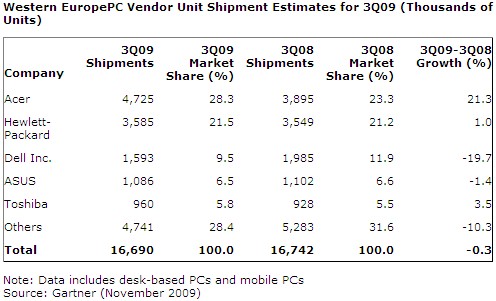 Gartner Q3 2009 ventes ordinateurs