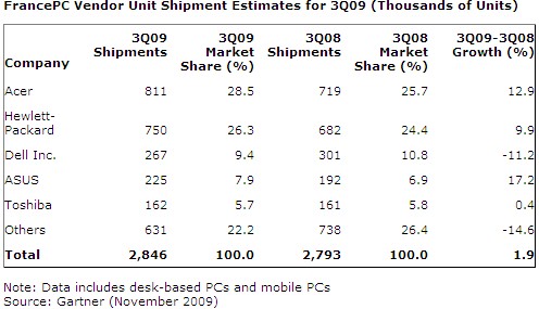 Gartner Q3 2009 ventes ordinateurs