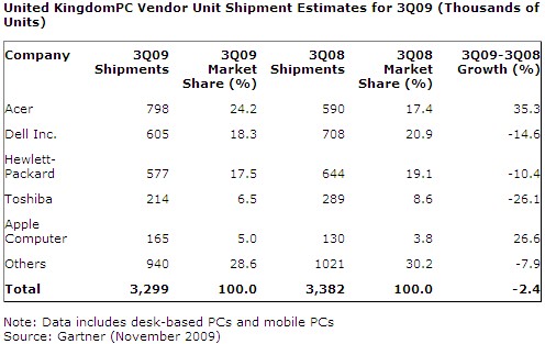 Gartner Q3 2009 ventes ordinateurs