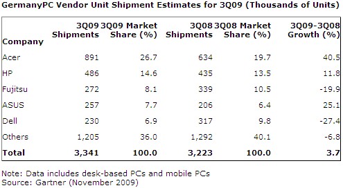 Gartner Q3 2009 ventes ordinateurs