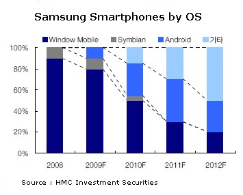 Samsung Windows Mobile Android Symbian Bada