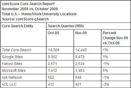 comScore Google Yahoo Bing novembre USA