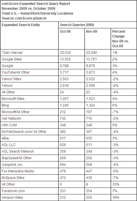 comScore Google Yahoo Bing novembre USA