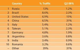 Akamai attaques pays Q3 2009