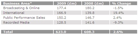 PRS for Music Royaume-Uni 2009 Royalties