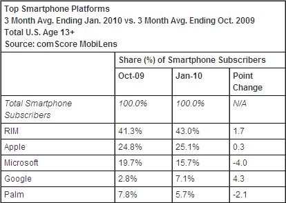 comScore smartphones janvier 2010 USA