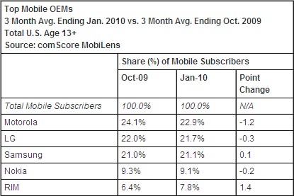 comScore mobiles janvier 2010 USA