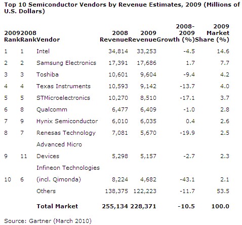 Semiconducteur Gartner 2009