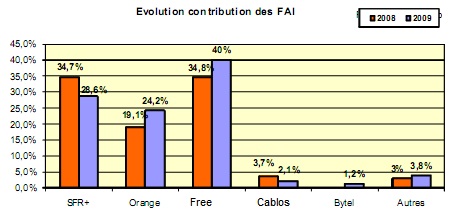 plaintes par FAI