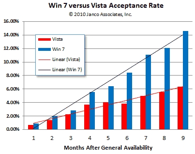 Windows 7 Vista Acceptance Rate