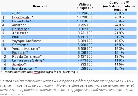 Top cybermarchands 1er trimestre 2010