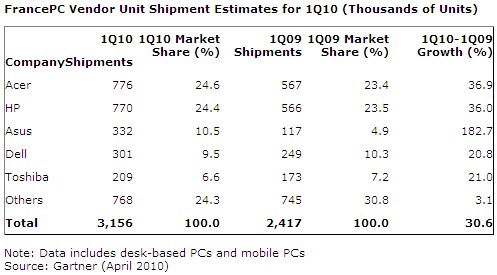 Gartner Q1 2010 ordinateurs France