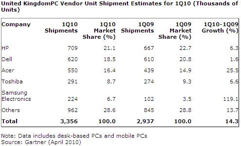 Gartner Q1 2010 ordinateurs Royaume-Uni