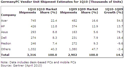 Gartner Q1 2010 ordinateurs Allemagne