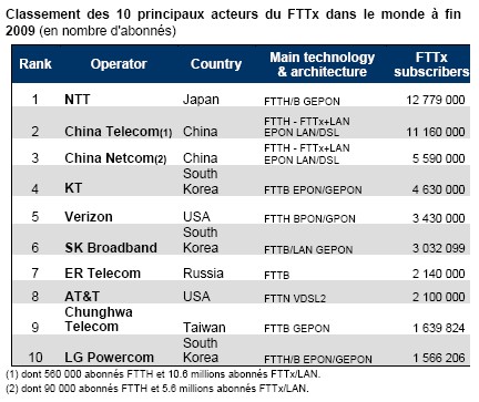 Idate FTTH Top 10 FAI Monde 2009