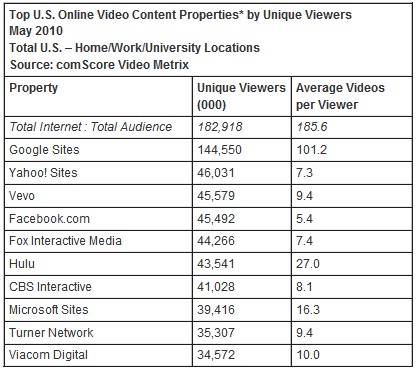 YouTube visiteurs uniques