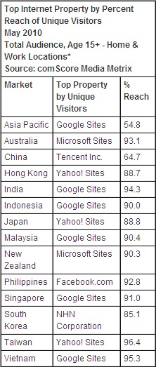 comScore Asie Pacifique pays mai 2010