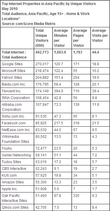 comScore Asie Pacifique mai 2010