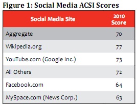 réseaux sociaux satisfaction