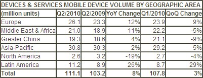 Nokia ventes telephones continents Q2 2010