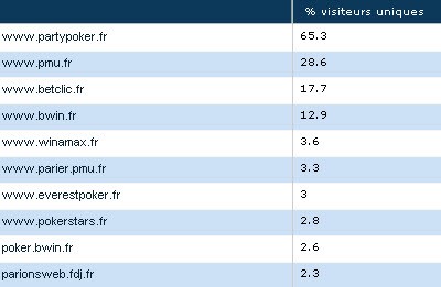 Top sites jeux argent juillet 2010 mercureo