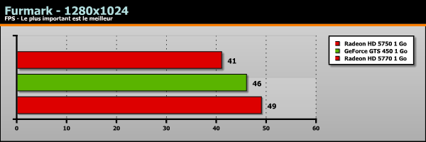 GeForce GTS 450 Benchmark