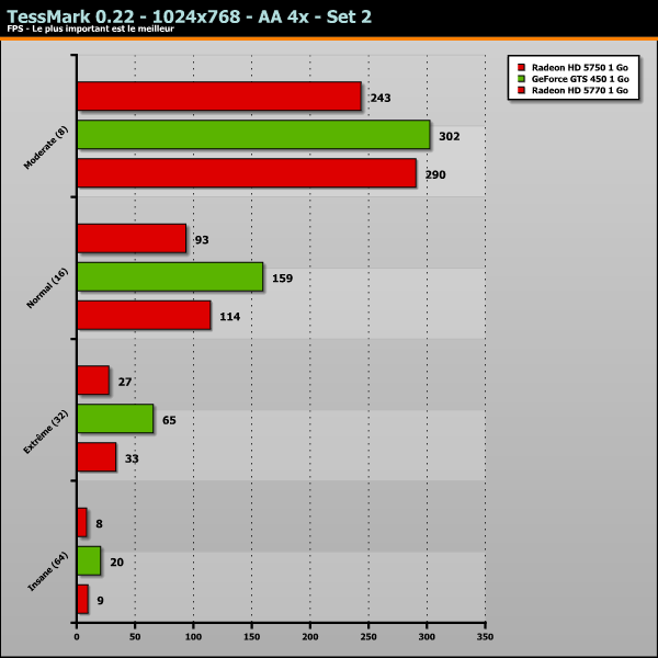 GeForce GTS 450 Benchmark