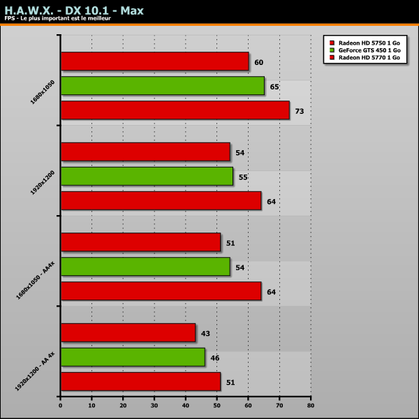 GeForce GTS 450 Benchmark