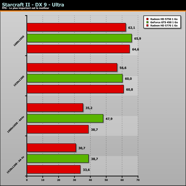GeForce GTS 450 Benchmark