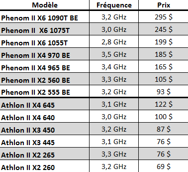 AMD nouveau CPU X6 1070T 970BE 645