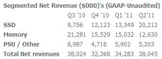 OCZ details Q2 2011