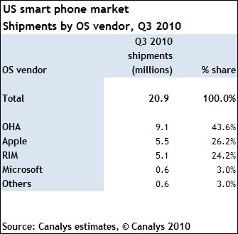 Smartphones USA Q3 2010 Android Apple RIM