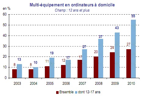 Ordinateur multi-equipement 2010 France
