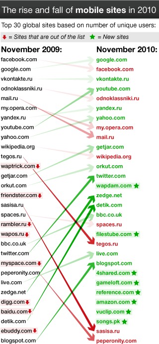 Opera Mini top 30 sites novembre 2010
