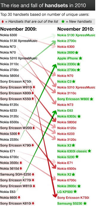 Opera Mini top 30 smartphones novembre 2010