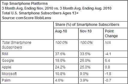 Telephones smartphones PDM OS USA novembre 2010