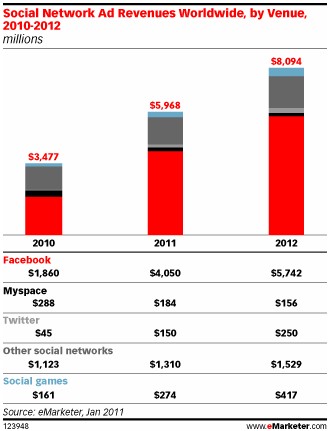 Facebook Twitter revenus publicitaire eMarketer