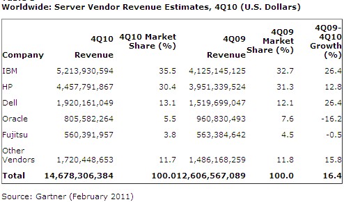 Gartner Serveurs Q4 2010 revenus
