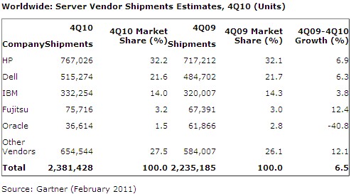 Gartner Serveurs Q4 2010 ventes