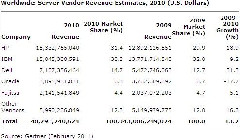 Gartner Serveurs 2010 revenus