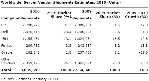 Gartner Serveurs 2010 ventes