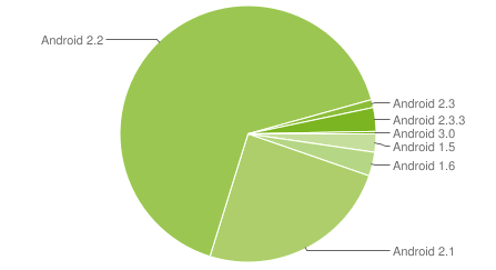 Android répartition version smartphone tablette mai 2011