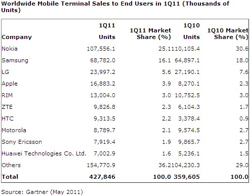 Gartner ventes telephones T1 2011