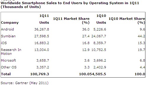 Gartner ventes smartphones T1 2011