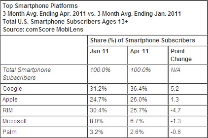 Smartphones USA avril 2011