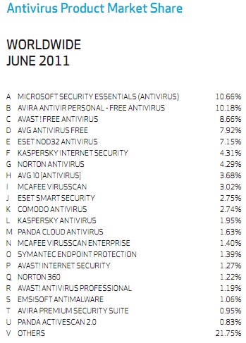 Antivirus produits PDM juin 2011 Monde