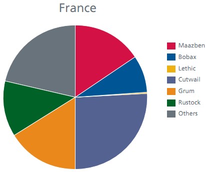 Botnets France McAfee