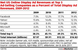 Facebook Google Yahoo PDM pub US eMarketer